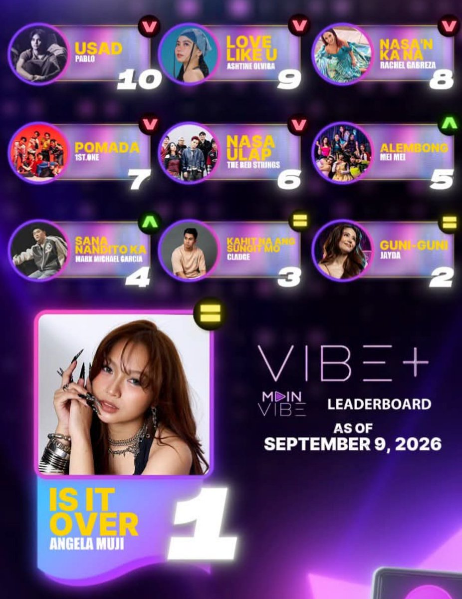 frzn_pabloonys's tweet photo. USAD by Pablo has officially entered the Main Vibe Leaderboard - Rank 10!
Let’s get Pablo to the top where he belongs!

📩 How to vote on Messenger:
 * Search and message Vibe or
 * click this link: https://t.co/8jGSL1McMF
 * Choose Main Vibe 
 * Type PABLO, USAD
 * Vote daily (max of one vote per day)

For more ways to vote, go to https://t.co/3qDBDP8G3r

Let’s turn up the heat for Pablo! 

@imszmc #PABLO
#USAD #VibePH