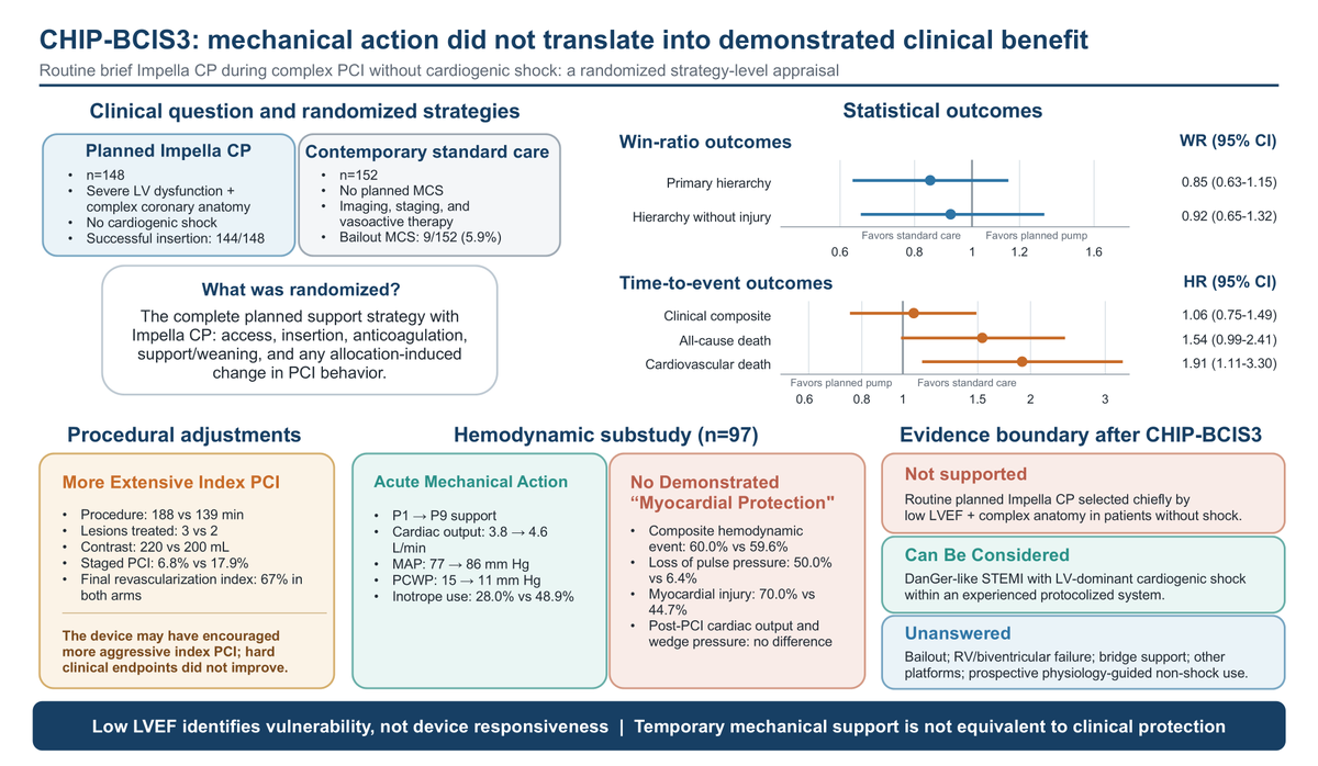 opensourcecards's tweet photo. 🆕 New in OpenSource: Cardiology

"Routine Microaxial-Flow-Pump Support During High-Risk PCI: A Critical Appraisal of CHIP-BCIS3"

@ihtanboga on the trial testing whether planned Impella CP protects patients during complex PCI without shock.

Mechanical action ≠ protection. 🧵

Read it free @opensourcecards - link below