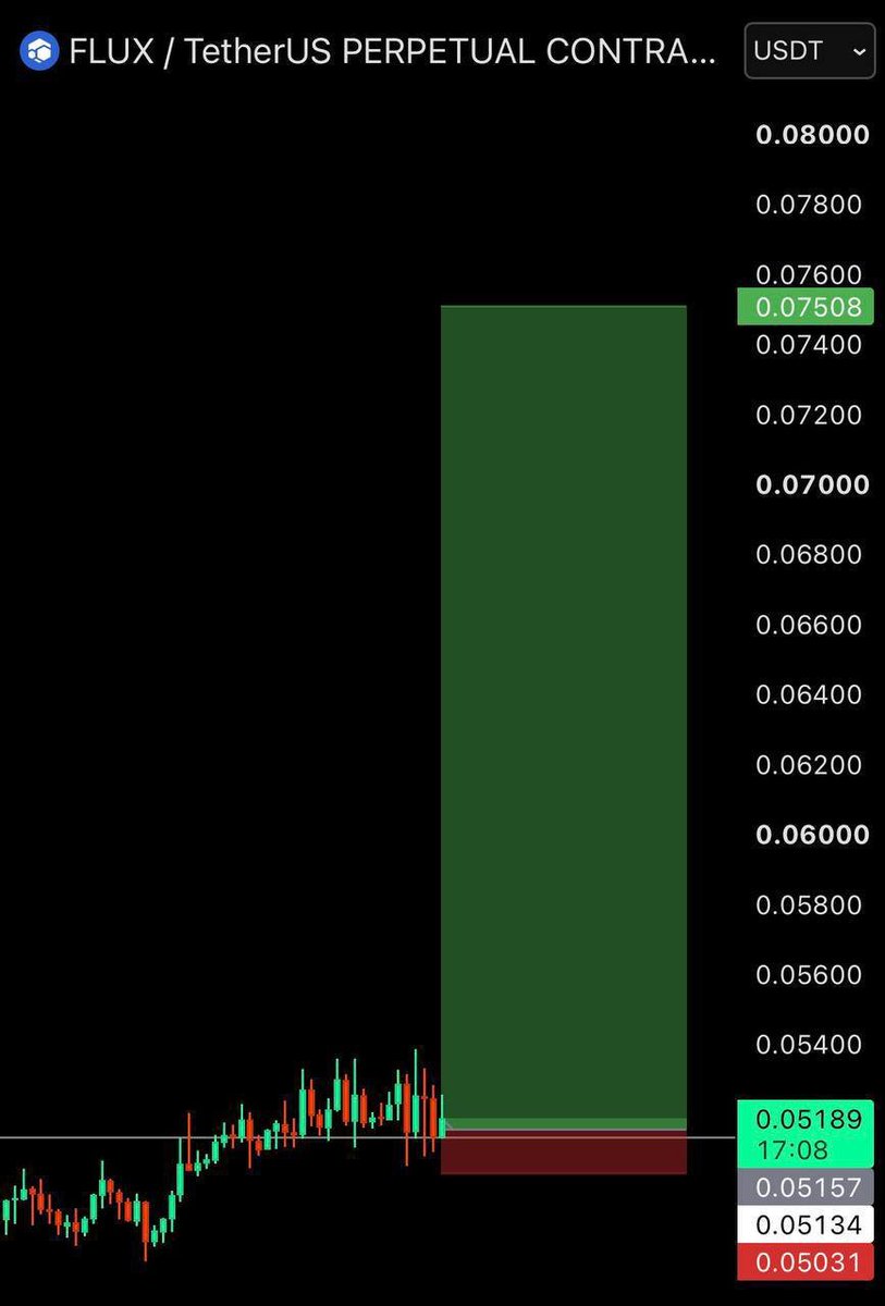 MasterCryptobos's tweet photo. $FLUX | Long

Entry: 0.05180-0.05280

Targets:

0.06
0.07
0.08
0.09

Click on the link to join  our free  premium trading group 👇🏿👇🏿 
https://t.co/6d4ft4qJeo https://t.co/smbV3J91rj