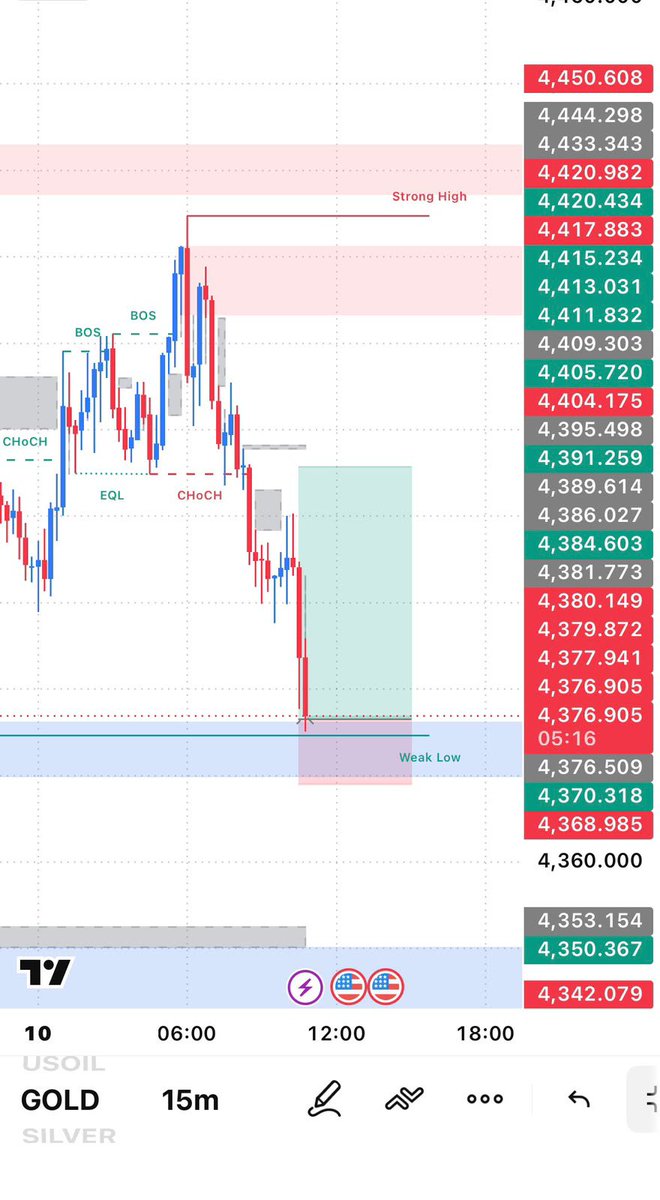 Trader_1845's tweet photo. 🔥 GOLD BUY SETUP | XAUUSD 🟢

📍 Entry: 4376
🎯 TP: 4391
🛑 SL: 4368

Reason: Price has tapped the Weak Low + Demand Zone, showing a strong rejection and potential bullish reversal. BOS/CHoCH structure supports the upside move. 📈

Risk managed. Let the setup play out. 🚀

For more updates, link in bio.