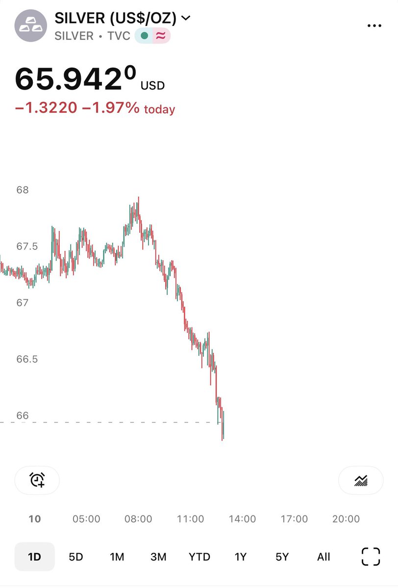 fthegurus's tweet photo. BREAKING: Gold &amp; Silver 🩸

Brutal, historic, never-before-seen selloff.

Prices not seen since…

last Tuesday.

It’s so over. https://t.co/7XBLCJ4UXw