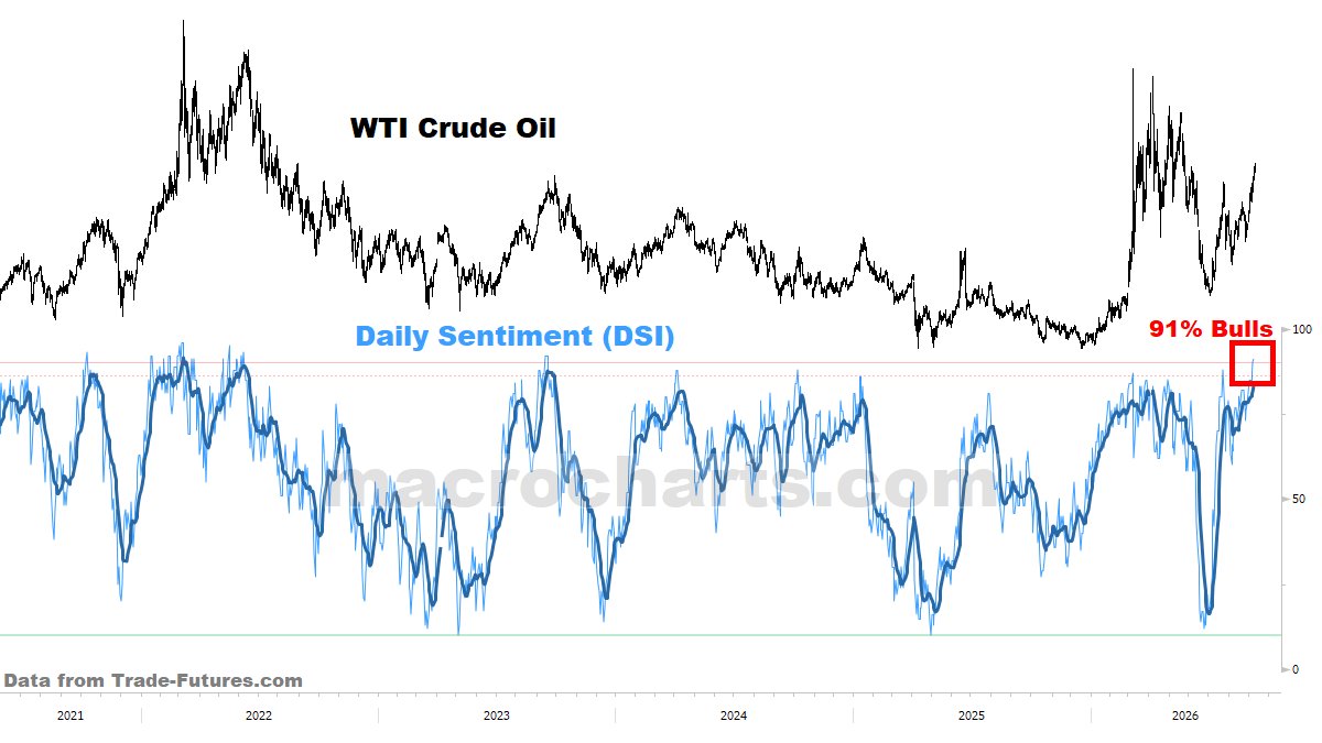 MacroCharts's tweet photo. Highest sentiment since the 2022 &amp; 2023 tops.

Watch closely... https://t.co/UGXgykVGts