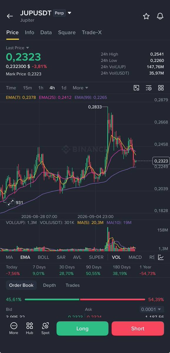 MasterCryptobos's tweet photo. $JUP scalping, my friends ✅
🙏 Stl : 0.2195 https://t.co/Mz5885VqaW