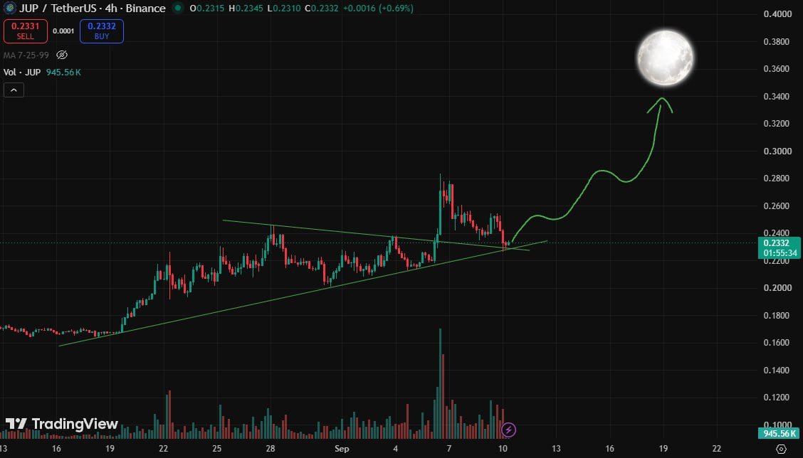 MasterCryptobos's tweet photo. $JUP 
Yesterday, I called $JUP and it moved 4–5% extremely fast in just 30 minutes.

Today, $JUP is back in a great position after the strong market correction. The trendline backtest looks solid, and I think it could recover alongside $RAY and the broader Solana ecosystem. https://t.co/ZsuHAb2W1E
