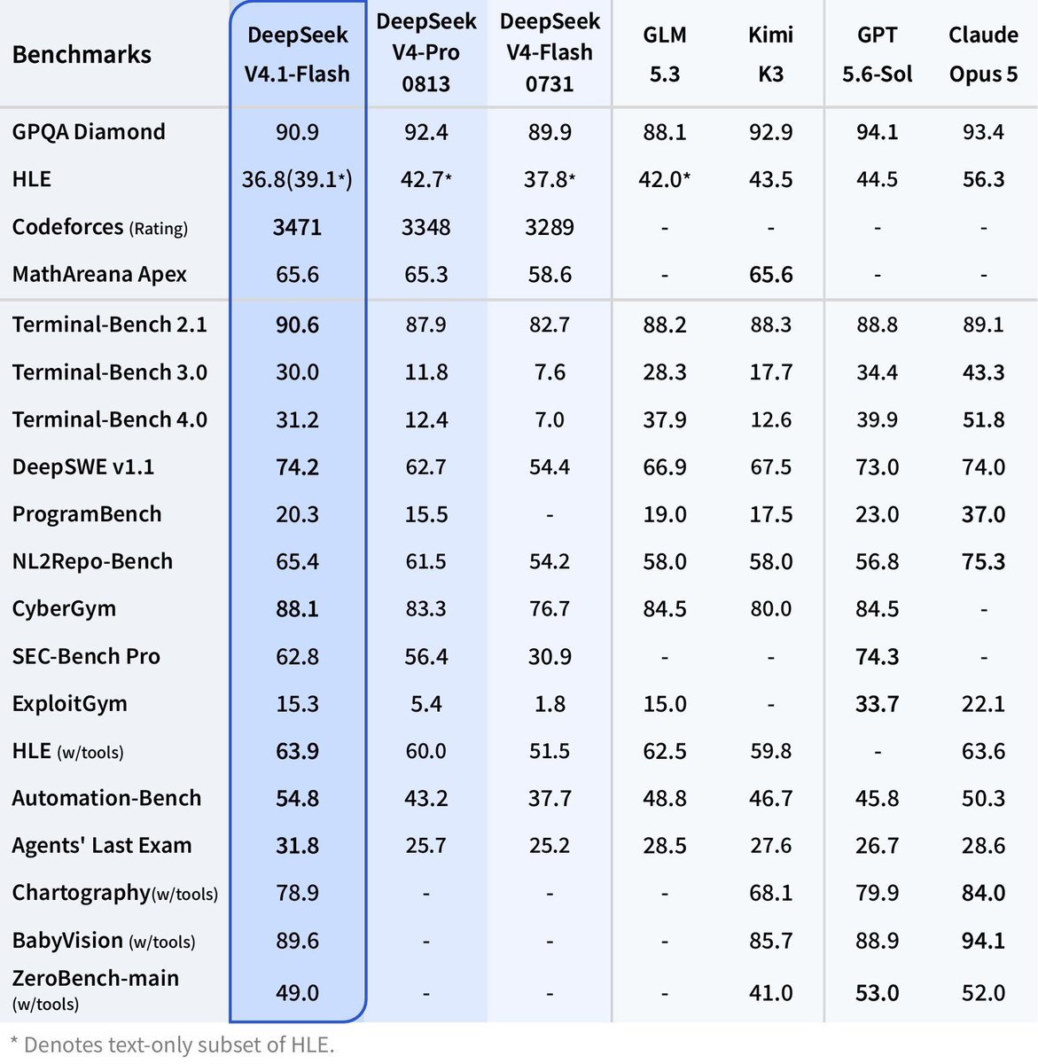 sh______rn's tweet photo. these benchmark results for @deepseek_ai 4.1 flash are very impressive, even more so considering the cost savings.

the model is already available on @WeMachinesCom via @OpenRouter so you can use it to build custom apps for your org or team. https://t.co/4Dywv0mEid