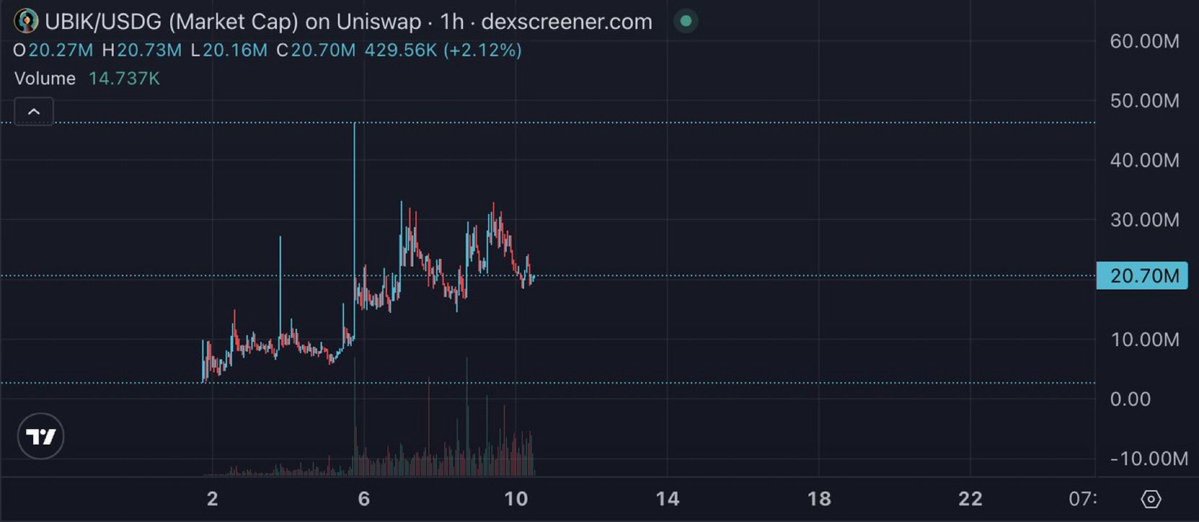 just2Addiccted's tweet photo. Seems like ape everything szn ended

Now is the time to focus on sizing and holding the winners

Currently in $MOO, $PRM, $UBIK &amp; $CTO https://t.co/mgHyZ3Y81m