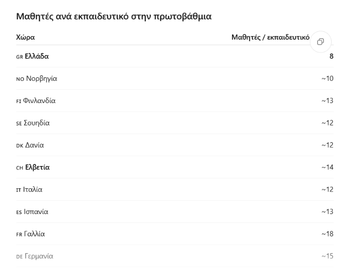 TrichAndre41903's tweet photo. @karamounakidou έχουμε πάνω από 160.000 εκπαιδευτικούς
για λιγότερα από 1.400.000 παιδιά

1:8,75 η αναλογία 

ασύγκριτα ευνοϊκότερη από όλων των μορφωμένων χωρών... https://t.co/oqz8Ktnhiq
