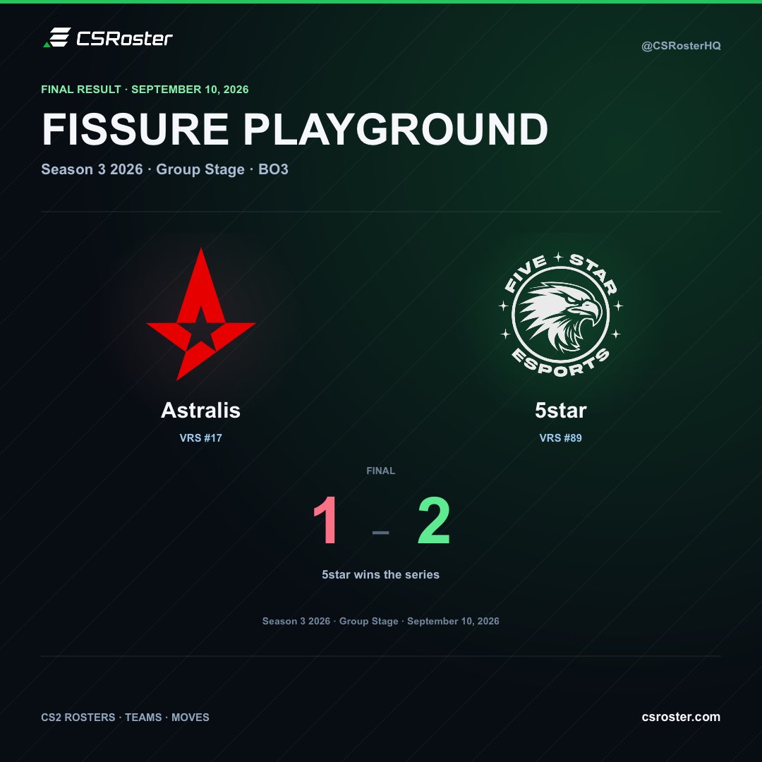 CSRosterHQ's tweet photo. 🇲🇳 5star continue their impressive run, taking down Astralis and The MongolZ.

A new Mongolian force on the rise? https://t.co/BR7oSxghZK