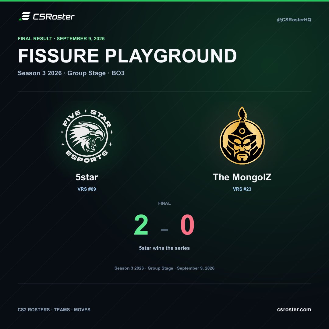 CSRosterHQ's tweet photo. 🇲🇳 5star continue their impressive run, taking down Astralis and The MongolZ.

A new Mongolian force on the rise? https://t.co/BR7oSxghZK