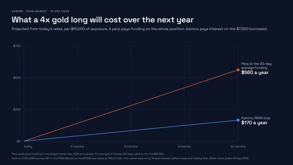 xBartega's tweet photo. just another reason to loop to long

$10K gold exposure for one year at 4x at current rates:

hyperliquid - $560 per year + entry &amp; exit fees
kamino - $170 per year 

TLDR: loop PAXG on kamino https://t.co/PCDtm4WOIt