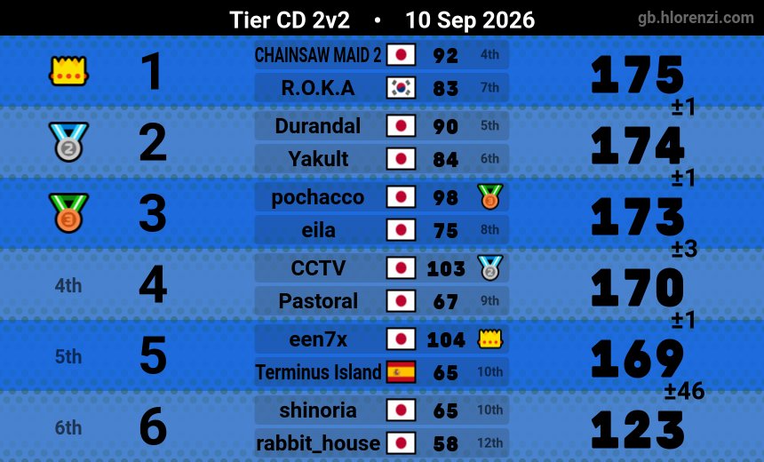 Haru_MK8's tweet photo. S16 Gold 2 #MK8D #NintendoSwitch https://t.co/u4RMF96vQj