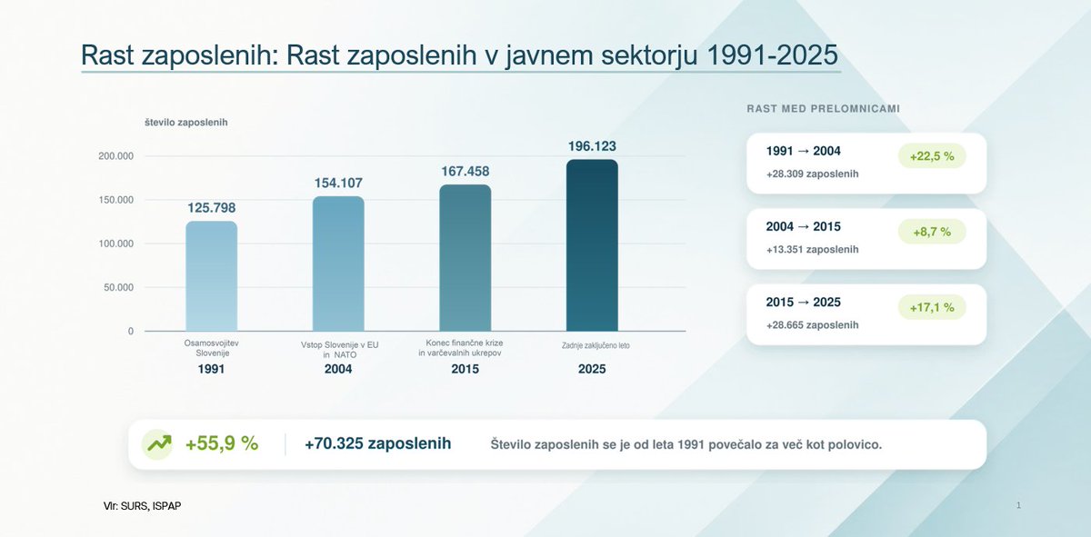 vladaRS's tweet photo. Predsednik vlade @JJansaSDS je predstavil statistiko rasti zaposlenih v javnem sektorju.

1⃣ https://t.co/lInge44jSy