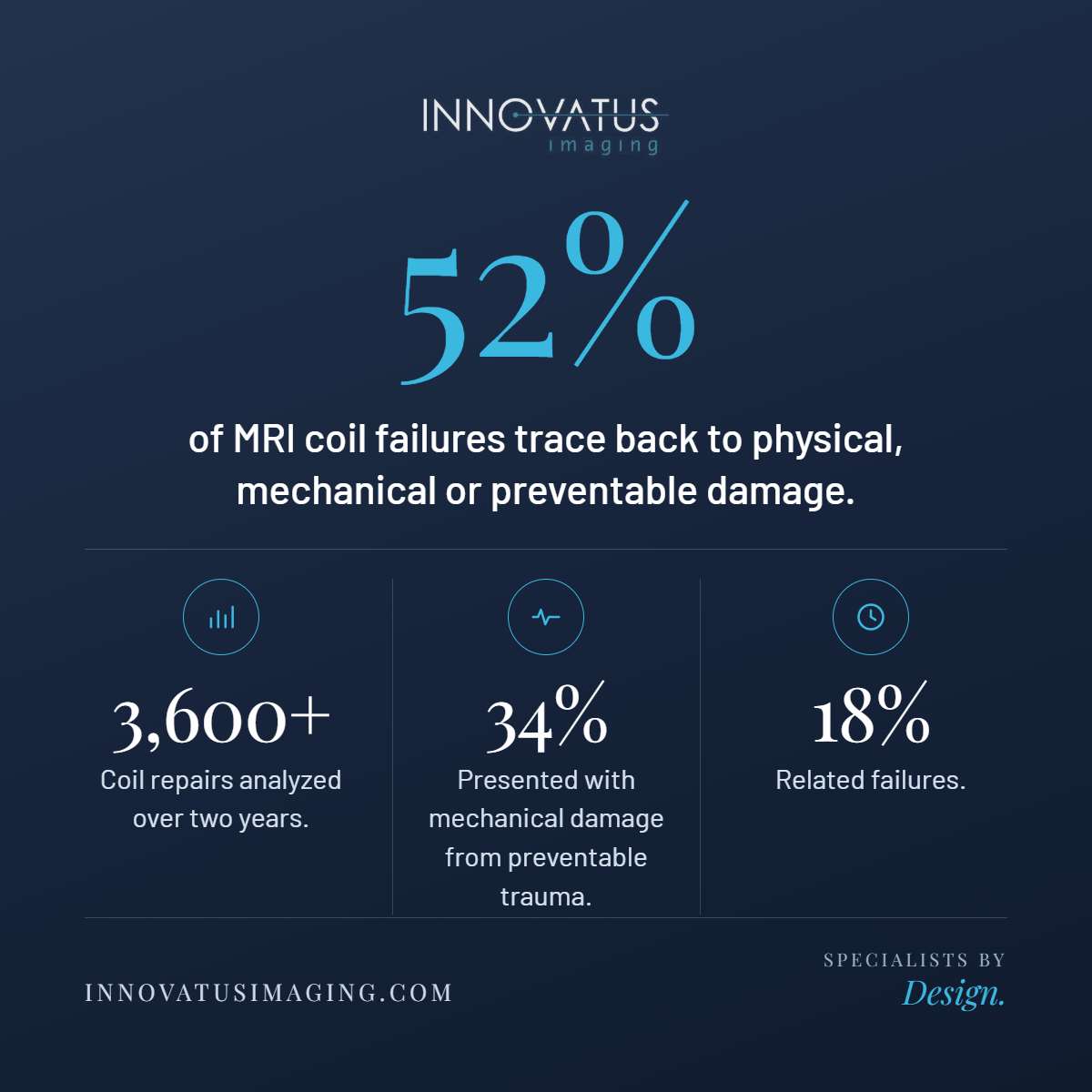 InnovatusImagi1's tweet photo. More than half of MRI Coils sent to Innovatus for repair had failures linked to physical, mechanical or preventable damage.

 Learn more about common MRI Coil failures.#mri #coilrepair #technologymatters #innovatusimaging #specialistsbydesign

https://t.co/bWAYQzpH8y https://t.co/hHy1FJwKLi