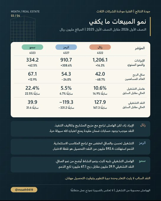 cmeTECH's tweet photo. شركات التطوير العقاري 🏠

مقارنه توضح لك التفاصيل ، اعتقد الصوره واضحه ولا تحتاج شرح https://t.co/AsLEMABTDg