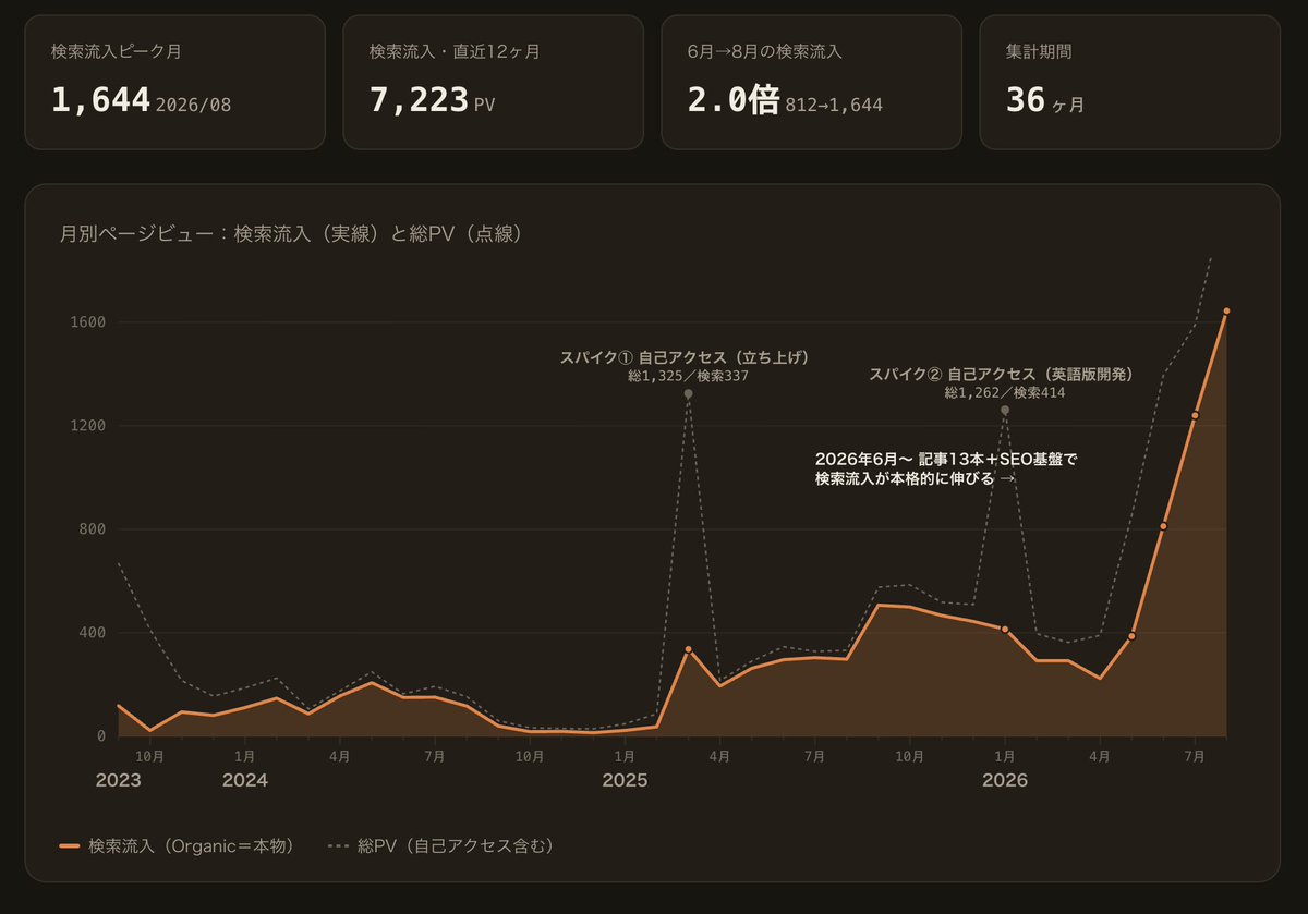 itooo_web's tweet photo. microCMS × Claude Codeでブログ強化を始めて4ヶ月。 
月間PVが300→1,600と約5倍になりました📈

やったことは
・Claude Codeと一緒に記事執筆
・先週は目次追加/リード文見直し/Clarity導入 

【結論】
microCMSとAIの組み合わせ、想像以上に使いやすいです

ブログURLは👇️ https://t.co/OxnxAjtGSs