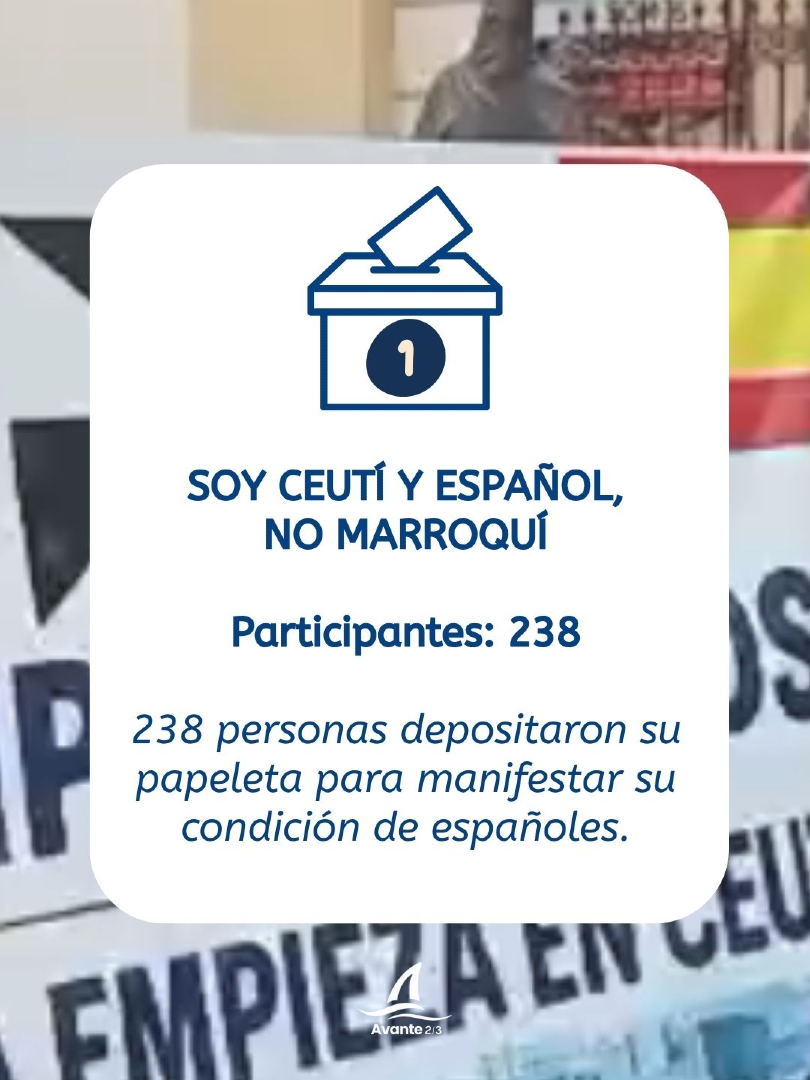 avante2_3's tweet photo. CEUTA HA HABLADO. Estos resultados corresponden a las personas que participaron en nuestra consulta ciudadana. No constituyen un sondeo representativo de toda la población de Ceuta pero sí recogen la voz de quienes decidieron participar

Ahora le toca escuchar al resto de España. https://t.co/1oIzrRuJUk