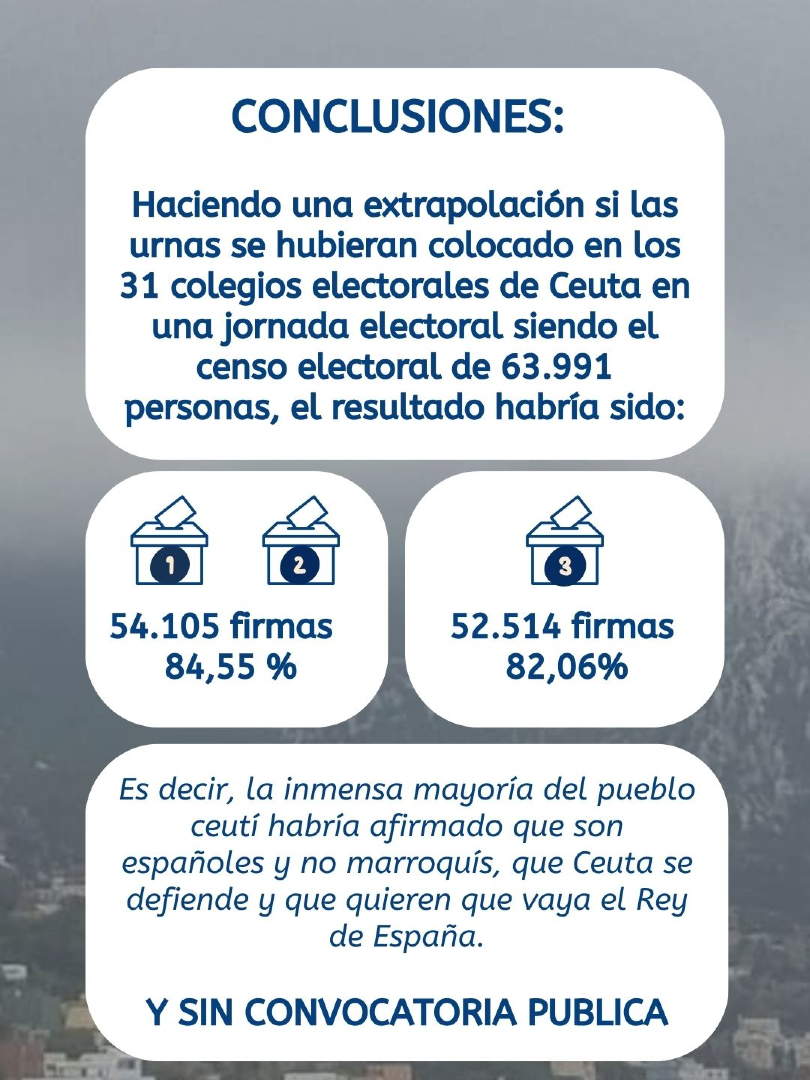 avante2_3's tweet photo. CEUTA HA HABLADO. Estos resultados corresponden a las personas que participaron en nuestra consulta ciudadana. No constituyen un sondeo representativo de toda la población de Ceuta pero sí recogen la voz de quienes decidieron participar

Ahora le toca escuchar al resto de España. https://t.co/1oIzrRuJUk