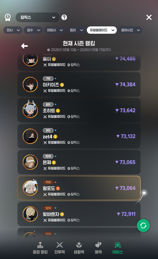 FFXIV_Grape's tweet photo. 반쯤접혔던거 그~냥 정떨어져서 모바일 삭제해버렸는데
한발자국 떨어져서 모비사태를 보니 맘이편해요
(어비스)시즌끝나면 나머지 티켓 털고 꾸미기놀이좀 하다가 좋앗던 기억만 가지고 가렵니다

현황이럼 시골섭+비주류직업조합으로
이정도면 투자대비 재밌게 잘 놀았다고 생각 https://t.co/ay81Vq3O5n