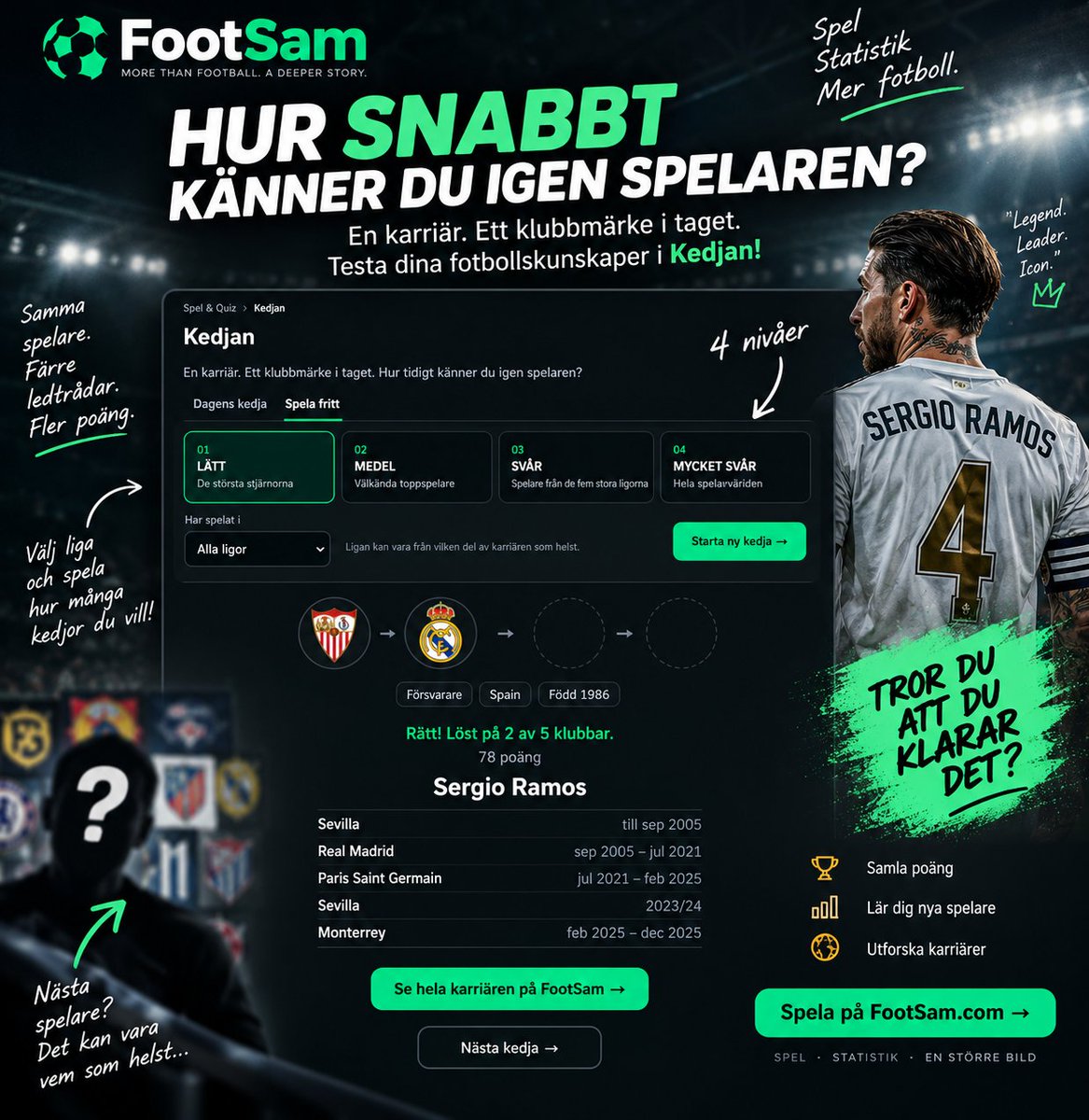 Footsam3's tweet photo. ⚽ Hur snabbt känner DU igen spelaren? 👀

I Kedjan på FootSam får du spelarens karriär en klubb i taget. Ju tidigare du gissar rätt, desto fler poäng. 🔥

🟢 Lätt → ☠️ Mycket svår

Sevilla → Real Madrid…
Hade du tagit Sergio Ramos där? 😏
Testa på https://t.co/R3rc6GZQ7m ⚽ https://t.co/DJVFlbmNtq