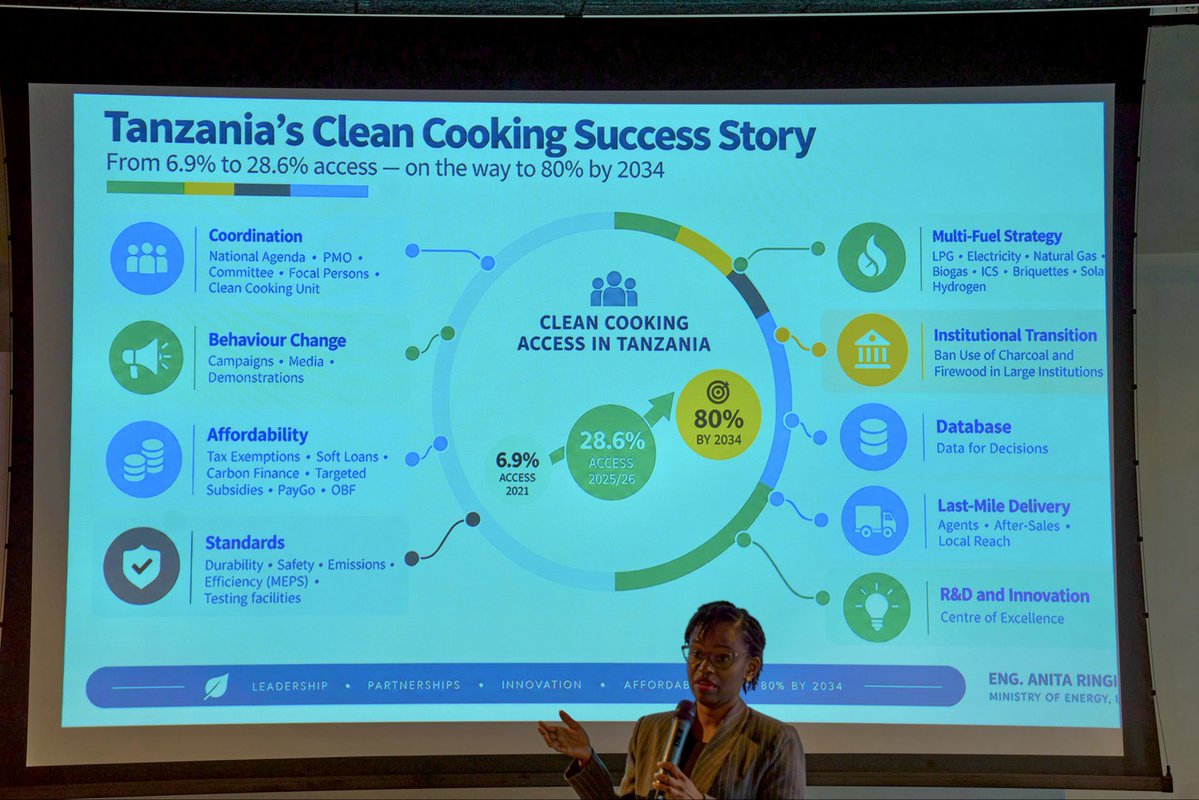 NGElectricHub's tweet photo. Tanzania’s clean cooking journey offers important lessons for Nigeria.

At the M300 Clean Cooking Working Group, Engr. Anita Ringia, Ministry of Energy, Tanzania, shared how the country has increased clean cooking access from 6.9% in 2021 to 28.6% in 2025/26, with an ambition to reach 80% by 2034.

However, her presentation made one thing particularly clear: access is not only about making clean cooking technologies available.

“Even if you give people stoves for free, even if the infrastructure is available, they might not use the facilities if you do not deal with their mindset.”

From behaviour change campaigns and affordability measures to institutional transition, multi-fuel solutions, stronger coordination and data-driven decision-making, Tanzania’s progress demonstrates the importance of a whole-of-system approach to clean cooking.

As Nigeria advances its own clean cooking agenda under Mission 300, these experiences provide valuable lessons on how political leadership, private sector engagement, development partnerships and practical implementation can come together to ensure no household is left behind.