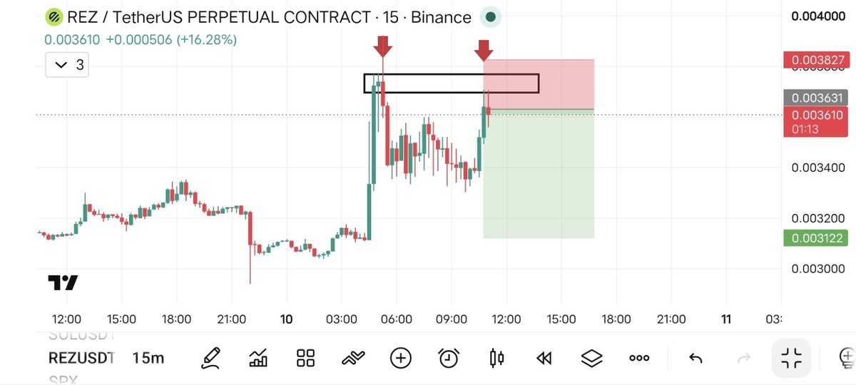 PROFITVAULT9's tweet photo. 🚨 #REZ/USDT | SHORT

⚡Leverage: Cross 50x

🎯Entry Targets: 0.003630

💵Take Profits👇
1️⃣0.003500

2️⃣0.003347

3️⃣0.003127

4️⃣0.002940

🛑Stop Loss: 0.004182

💵Bearish setup active — follow the signal and secure profits at targets.💎 https://t.co/oguoLNk62D