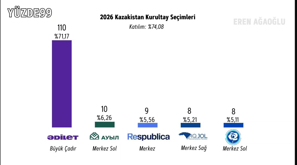 ereenagaoglu's tweet photo. Bu akşam yayınlanacak olan Kazakistan Kurultay Seçimleri hakkındaki videodan bazı grafikler: https://t.co/lxrcV9i8xQ