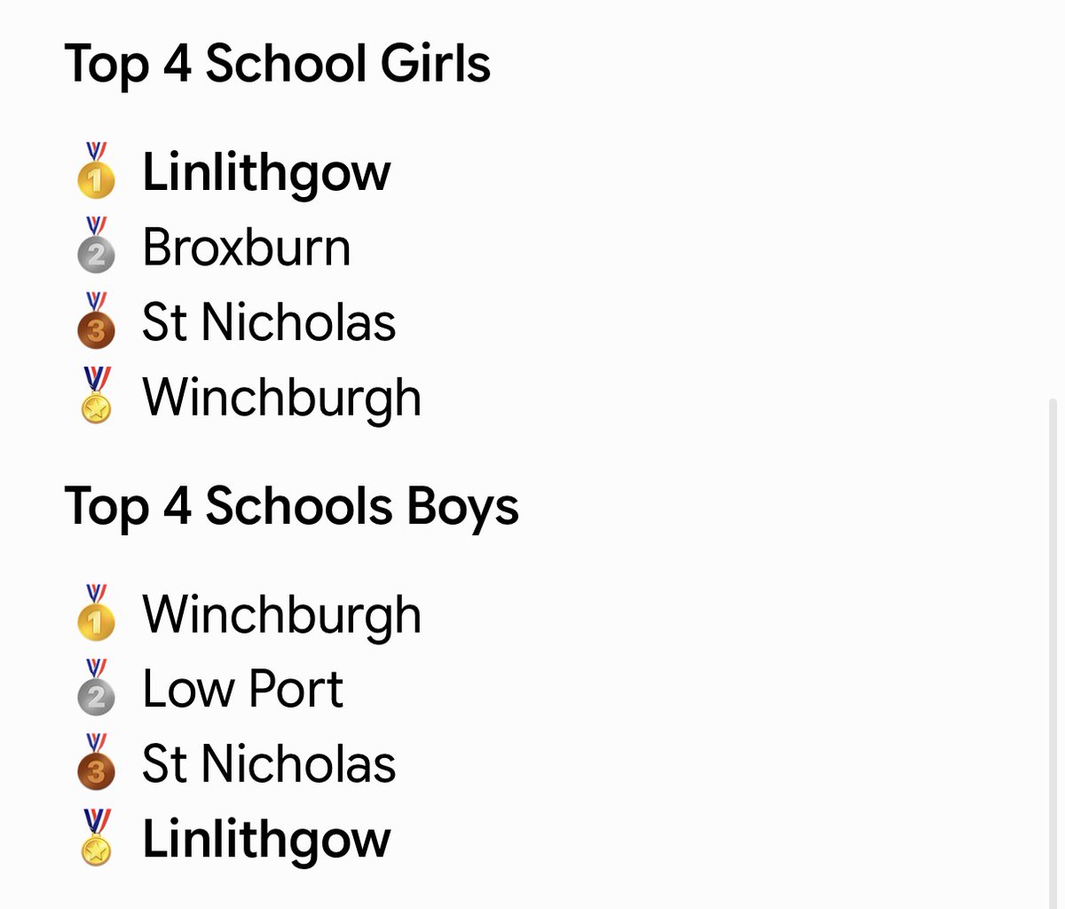 AS_Winchburgh's tweet photo. Results are in for the North Cluster Cross Country!
Well done to all who attended this event. Thank you to @wlwinchburgh_ac Mr Kemps Sport Coaching class for marshalling the course. Thank you to @wlsinclair_ac Miss Primrose class who cleared up all the equipment! #crosscampusteam https://t.co/MeoOrfjqAP