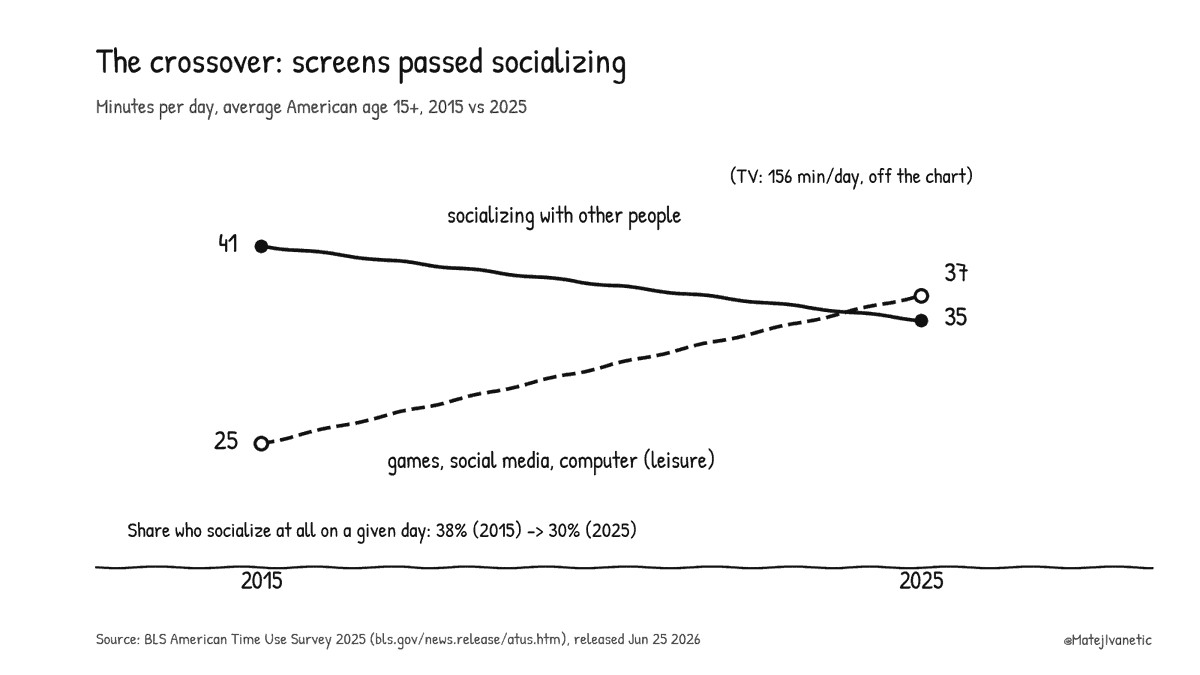 MatejIvanetic's tweet photo. Americans now spend 35 minutes a day socializing. TV gets 2 hours 36.

The 2025 US time-use data is out, and the friend deficit is measurable. https://t.co/JwZfnIwlgt