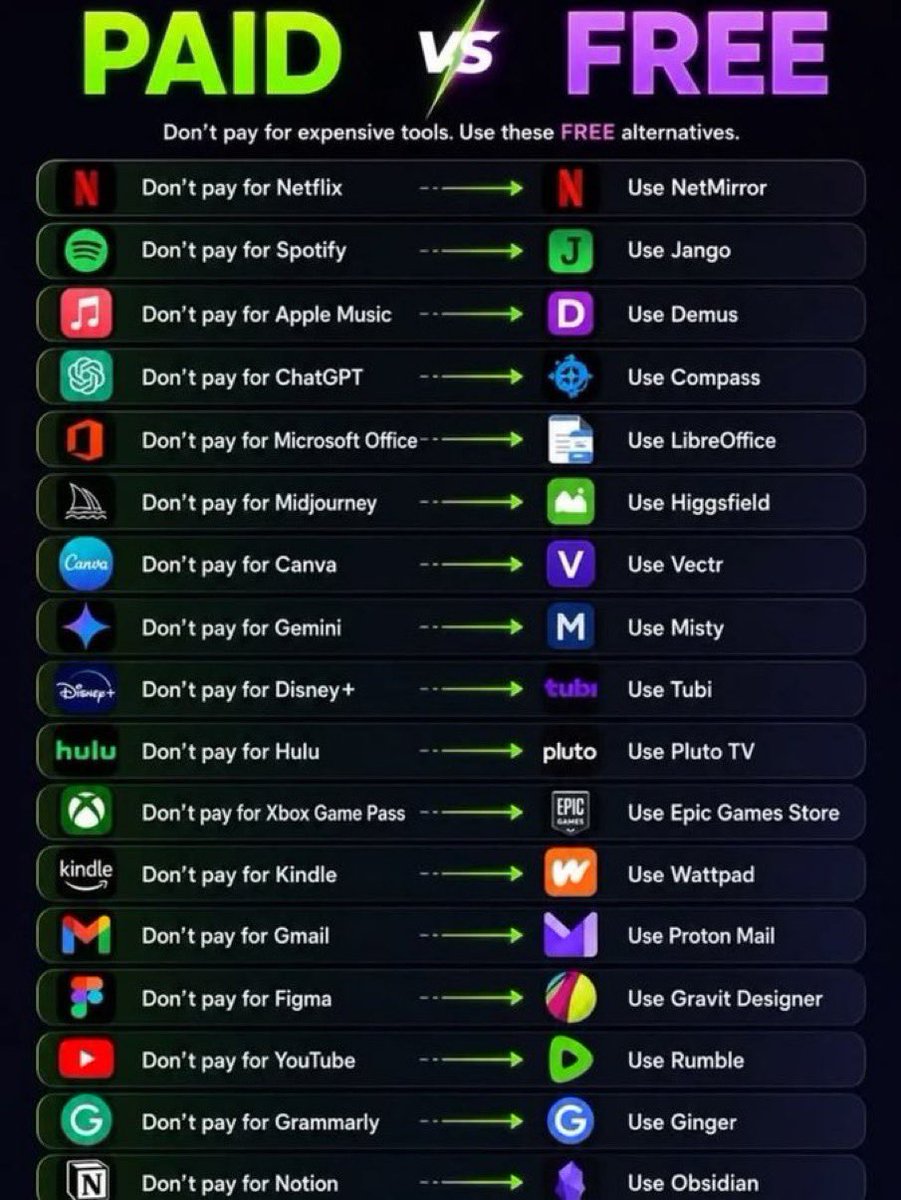 Orion_Vers7x's tweet photo. 𝗣𝗔𝗜𝗗 𝗩𝗦 𝗙𝗥𝗘𝗘 💰🆓

STOP PAYING FOR EVERYTHING.

Before buying another subscription, check these free alternatives first. 👇

1. 🎬 Netflix
Paid:
https://t.co/V779dA55qc

Free alternative:
Tubi — https://t.co/wGn9eEj3jm

2. 🎵 Spotify Premium
Paid:
https://t.co/eQhaOVjEdC

Free:
Spotify — https://t.co/ToAQHti8vu

3. 🎧 Apple Music
Paid:
https://t.co/C31WC0Hu2g

Free alternative:
Demus — https://t.co/4LxNg7SDqG

4. 🤖 ChatGPT Plus
Paid:
https://t.co/wDbuXJIGtP

Free:
ChatGPT — https://t.co/wDbuXJIGtP

5. 💻 Microsoft Office
Paid:
https://t.co/suTGo6M1Bf

Free:
LibreOffice — https://t.co/2rVoOTgvan

6. 🎨 Midjourney
Paid:
https://t.co/ZIPUX7o7wj

Free alternative:
Leonardo AI — https://t.co/bQUPKVnlXt

7. 🖌️ Canva Pro
Paid:
https://t.co/leWiSq5JzD

Free:
Canva — https://t.co/leWiSq5JzD

8. ✨ Google Gemini
Paid:
https://t.co/bL0cOrnsfJ

Free:
Gemini — https://t.co/bL0cOrnsfJ

9. 🍿 Disney+
Paid:
https://t.co/PuSXaotg50

Free alternative:
Tubi — https://t.co/wGn9eEj3jm

10. 📺 Hulu
Paid:
https://t.co/C9tyaJiw7T

Free alternative:
Pluto TV — https://t.co/Th6BG8I2PC

11. 🎮 Xbox Game Pass
Paid:
https://t.co/Ch4r8du0rQ

Free alternative:
Epic Games Store — https://t.co/wgHiQGlcVm

12. 📚 Kindle
Paid:
https://t.co/wyIpuVe7fH

Free alternative:
Wattpad — https://t.co/y0QI6RVaIs

13. 📧 Gmail
Free:
https://t.co/J5H49n7XI5

Privacy-focused alternative:
Proton Mail — https://t.co/OvrvprPCx0

14. 🎨 Figma
Paid:
https://t.co/VoFpdFx3VS

Free:
Figma Starter — https://t.co/VoFpdFx3VS

15. ▶️ YouTube Premium
Paid:
https://t.co/N3cbYaqwef

Free alternative:
Rumble — https://t.co/vMNOszFwRp

16. ✍️ Grammarly Premium
Paid:
https://t.co/i5JByqq3TX

Free alternative:
Ginger — https://t.co/kyoIssqOxt

17. 📝 Notion
Paid:
https://t.co/GPmaHt3Wft

Free alternative:
Obsidian — obsidian.md

💡 The goal isn't to avoid paying for everything.

It's to stop paying for tools you don't actually need.

📌 Bookmark this before your next subscription renewal.

Follow @Orion_Vers7x for more AI tools, free resources & productivity hacks. 🚀