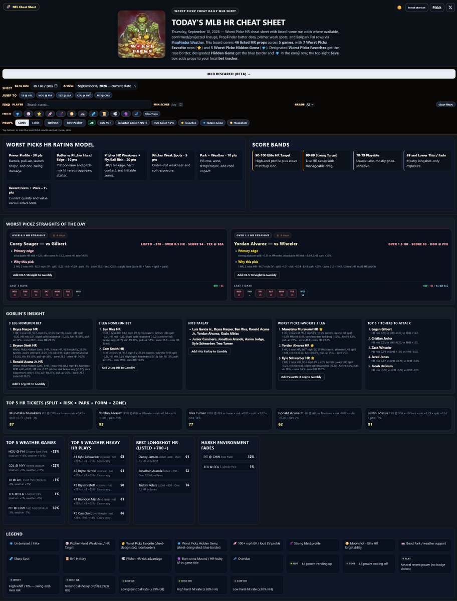 WorstPickz's tweet photo. 9/10 MLB Cheat Sheet/Breakdown

Site for higher quality viewing: https://t.co/ThX9dMwbGW

💎 = Underrated / I like
⚾ = Pitcher Hand Weakness / HR Target
⭐ = My Favorite
🚀 = 100+ mph EV
🏟️ = Good Park
🩹 = Sharp Spot
🧤 = Bum onna Mound
📜 = BvP History
🌕 = Moonshot (Elite Flyball/EV/HH HR Target)
💣 = High Blast %

This isn't subjected to just homeruns only run your Hits, Total Bases, Hits+Runs+Rbis parlays

Remember To Run Your Straights 

Corey Seager HR
Yordan Alvarez 2 HR/HR

My Favorite Picks Are Highlighted in Red & My Gems Highlighted in Blue

Drop your Favorite plays in the comments!

Cheat sheet tracks every prop listed 

Like Retweet & Share if you like using the cheat sheet & good luck today.

If you have any suggestion or improvements you would like. comment it below 

All info sourced from: 
@GDI_App
@PropFinderApp