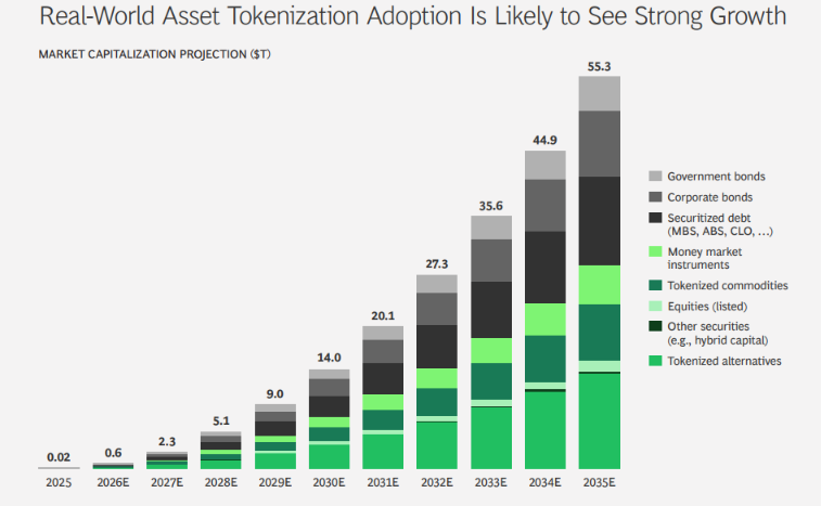 TradePulse2's tweet photo. BREAKING: The tokenization market could reach $14 trillion by 2030

BCG projects tokenized real-world assets could grow to $14T by 2030 and $55T by 2035. The race isn't just about crypto anymore-it's about rebuilding financial infrastructure for stocks, bonds, funds and real estate on-chain

That's why I'm watching companies building this ecosystem:

$AXG  – Tokenization, stablecoins, AI infrastructure & digital finance.
ethereum:0xfaba6f8e4a5e8ab82f62fe7c39859fa577269be3 – Tokenized U.S. Treasuries and institutional RWA.
$COIN – Institutional digital asset infrastructure and custody.
$HOOD  – Expanding into tokenized stocks and on-chain investing.
The next financial revolution may not be another cryptocurrency. It may be tokenization
