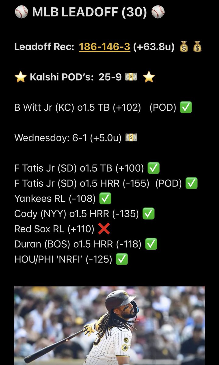 VegasMinion's tweet photo. ⚾️ MLB LEADOFF (30)-  Recap ⚾️

Leadoff SZN: 186-146-3 (+63.8u) 💰

Wednesday: 6-1 (+5.0u) 💵

MLB LEADOFF segments for @ActionNetworkHQ @ActionNetMLB continue to CRUSH!! 😎

#JOIN MY #DISCORD COMMUNITY- LINK IN BIO!  🔥🔥

#RepBx #Forthefaithful #Tatis #Bellinger #Duran 

⚾️⚾️ https://t.co/1XGbLQRsjr