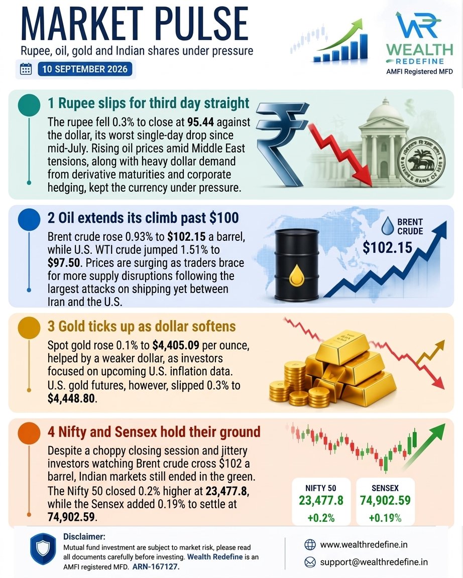 RedefineWealth's tweet photo. Market Pulse | Sep 10 📊
Rupee, Nifty, gold and oil all moving today, and geopolitics is calling the shots. Here's your quick markets recap:
🔻 Rupee slips to 95.44/$ (3rd straight day of losses)📈 Nifty &amp; Sensex end higher despite a volatile session
#MarketPulse
#MarketUpdate https://t.co/rLEkuHyYww