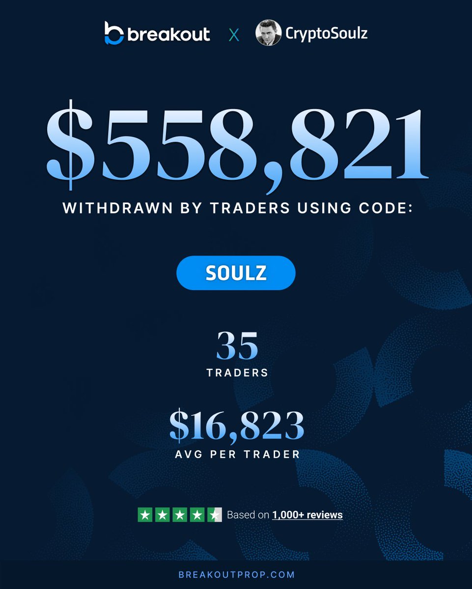 SoulzBTC's tweet photo. $558,821 in verified payouts

35 traders funded through my referral at Breakout

Average payout: $16,823 per trader

Use code SOULZ

I share trades with referrals to help them through the evaluation https://t.co/OaWnxy0kCj