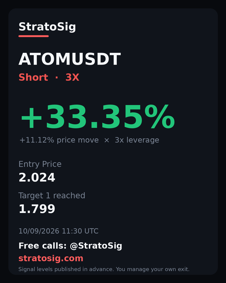 StratoSig's tweet photo. 🎯 Level held $ATOM tagged TP1 🟢
Entry SELL $2.024–$2.041 → TP1 $1.799 (+11.1%) ✅
+11.1% move · x3 = +33% ROI
📊 1,176 winning calls in 7d — most stay VIP-only.
📢 Free calls: @StratoSig
🔗 Get every signal — link in bio https://t.co/qfDDQeruzt