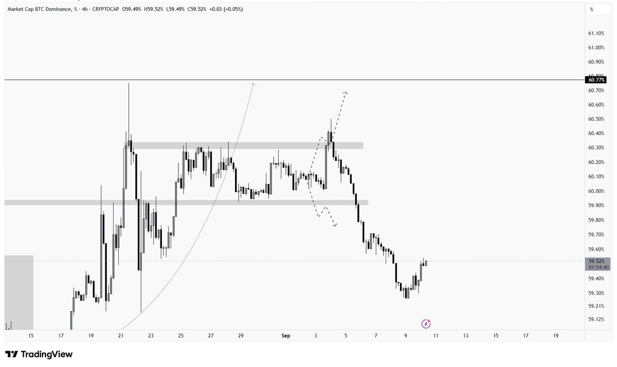 CryptoKingsArmy's tweet photo. #BTC.D gave a fakeout and is now breaking lower, with the Index floating between key areas. If the Index moves lower, it will already generate good money flow in altcoins, as we have seen altcoins jump significantly over the past two weeks. https://t.co/IHU3bk05yK