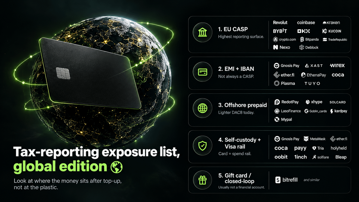 Nikitont's tweet photo. Tax-reporting exposure list, global edition 🌍

The useful question is no longer (is this card self-custodial)”

Ask:
who is the CASP,
who is the EMI,
who issues the BIN,
and do you have a personal IBAN.

1/ EU CASP

Highest reporting surface.
KYC + custody + swaps + card spend live in one regulated crypto stack.

@Revolut @coinbase @krakenfx @Bybit_Official @okx @kucoincom @cryptocom @Bitpanda @TradeRepublic @Nexo @DeblockApp

2/ EMI + IBAN

The card may not be a CASP.
A named EUR/USD account can still sit under CRS / specified e-money rules.

@gnosispay via Monerium
@KASTxyz SEPA + US routing
@wirexapp
@ether_fi
@EthenaPay
@coca_card
@Plasma @itstuyo

3/ Offshore prepaid

Custodial balance, non-EU program, lighter DAC8 today.
Higher BIN / freeze / partner-risk.

@RedotPay @xhypeofficial @solcard @LasoFinance @Goblin_cards @kardpay @Mypal_Global

4/ Self-custody + Visa rail

The bag stays in your wallet or vault.
The card is a spend rail, not the place your whole portfolio lives.

@gnosispay @MetaMask @ether_fi @coca_card @payy_link @useTria @holyheld @oobit @1inch @solflare @BleapApp

5/ Gift card / closed-loop

Usually not a financial account.
Often outside CASP reporting.
Still a purchase trail.

@bitrefill and similar gift / eSIM rails

Look at where the money sits after top-up, not at the plastic.

DYOR, NFA.