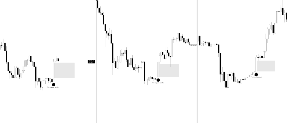 KillaXBT's tweet photo. The bottom impulse candle never gets fully filled.

A lot of people are always looking at the "imbalance", the "major weekly FVG", or the low volume transacted around that particular price region.

Now, targeting imbalances can work, but during a bull market, the majority of imbalances formed by strong legs higher usually don't get fully filled. In fact, bottoming impulse candles historically tend to remain unfilled.

And I think there's a relatively simple explanation for that.

We chopped for 2 months, then pumped 27%, and the market is still sitting in disbelief. There isn't necessarily any incentive for the imbalance below to be fully filled.

The imbalance formed in the first place because roughly 6B worth of shorts were liquidated, and that's only the visible liquidations we can actually see publicly.

So, based on this context, the imbalance below doesn't need to be fully filled, and there's a good chance it won't be.

The most we saw in 2022 was a partial fill, and even then, that wick was very quickly bought up. If we saw something similar this time around, it would equate to $BTC testing the low 70Ks. But again, that's not something I would guarantee either.

The purpose of this post is simply to give you some insight into the characteristics of how bottoms are formed, and why these major imbalances can remain unfilled as price continues higher after months of chop.

Technically speaking, I don't believe BTC will ever revisit my 62.6K 2x long entry again. I don't even expect it to revisit my 65.8K spot notional average that I shared publicly.

In my view, the absolute worst case retest would be somewhere just shy of $0K, potentially the high 69Ks in the event of some form of capitulation.

Outside of that, I don't expect anything significantly deeper. And even that could be a stretch.

We could quite easily hold the 73K-75K region before eventually putting in another leg higher towards 85K.

The main point is simple, an imbalance existing below price does not mean the market is obligated to fill it.