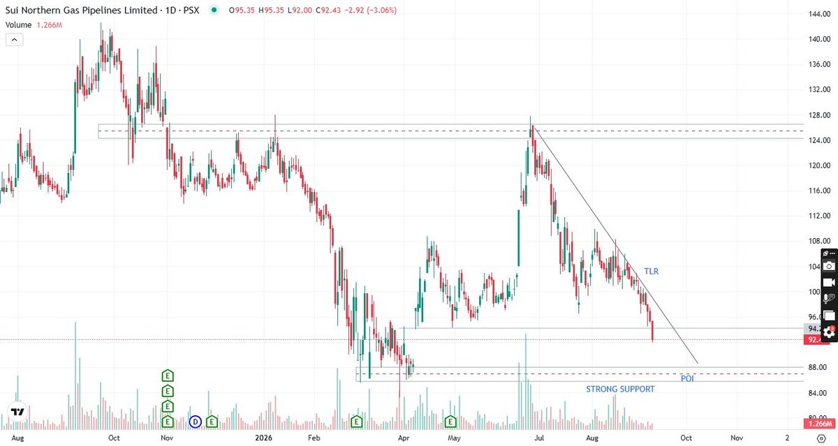 PsxAnalysis's tweet photo. SNGP β PSX Stock Market Analysis | 11 SEP β 12 SEP -
WHATSAPP CHANNEL LINK IN PIN POST
#KSE100 #MEBL #SNGP #FFC #PPL #PakistanPetroleum #PSX #PSXAnalysis #PSXStocks #PakistanStockMarket #StockMarketPakistan #MeezanBank #FaujiFertilizer #SNGP #StockAnalysis #RTTI #PSXTrading https://t.co/8VWcF475oE