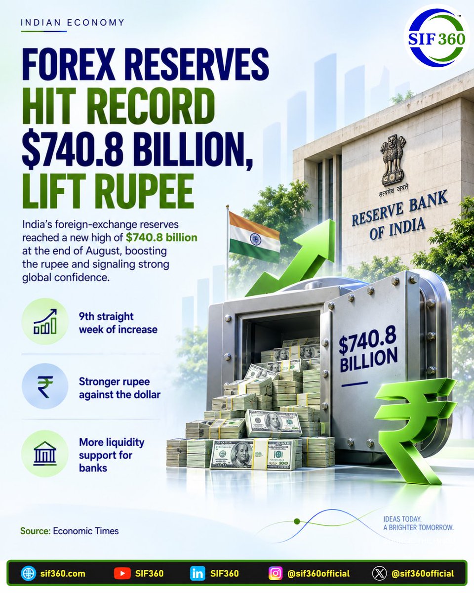 sif360official's tweet photo. 🇮🇳 India’s forex reserves hit a record $740.8 billion, marking the 9th straight week of increase.

A stronger reserve buffer can support rupee stability, improve resilience against global shocks and strengthen market confidence.

Source: Economic Times

#IndianEconomy #ForexReserves #RBI #SIF360