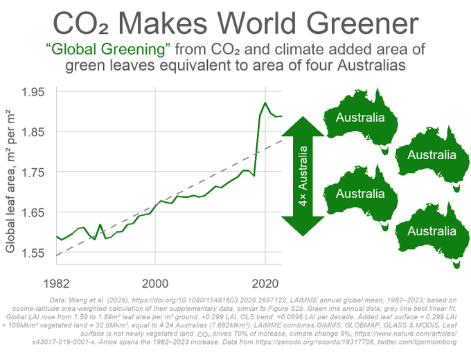 BjornLomborg's tweet photo. Media rarely tell us how CO₂ and climate make world greener

1982-2023: World added so many more green leaves that their total additional area is equivalent to 4 Australias

Global greening is "highly credible evidence of anthropogenic climate change" according to Nature

https://t.co/Xci512qme6
https://t.co/wbAlcioH6l

You can see all the references in my Twitter thread:
https://t.co/aeGUnytzkh