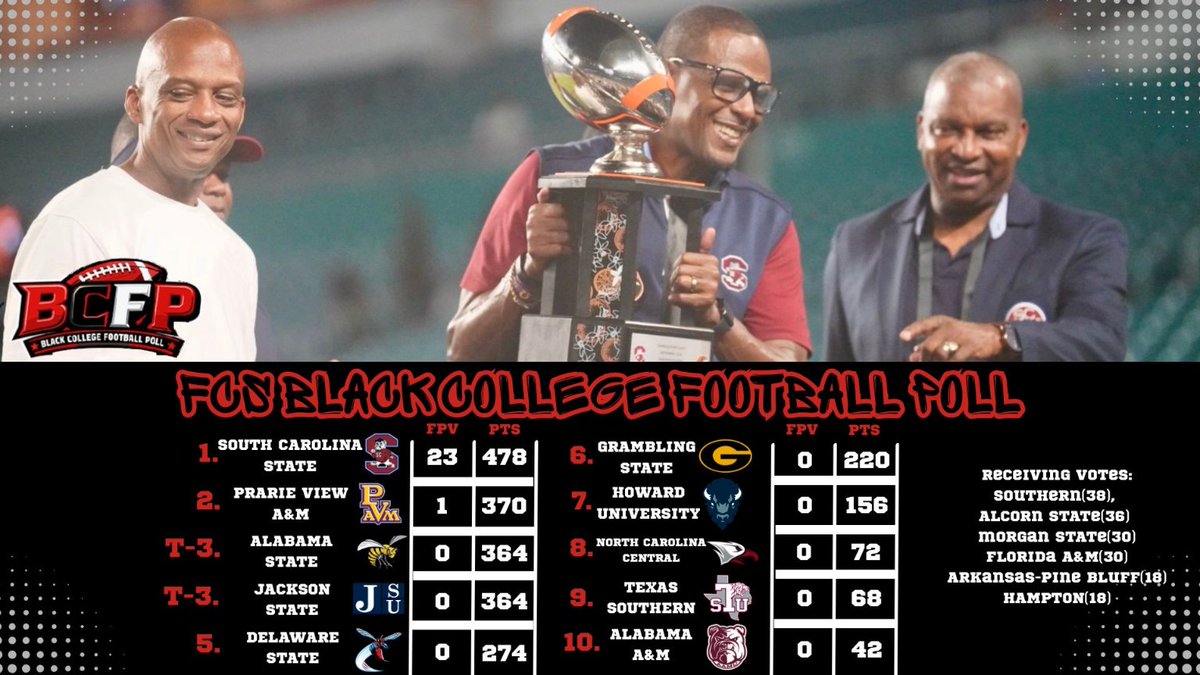 MyBCSN1's tweet photo. 🚨#ICYMI the Black College Football Poll after Week 1 has been released. @GoTigers_FB and @SCState_Fb are the No. 1 team in the Division-II and FCS polls, respectively.
#BCFP #HBCUFB #NCAAD2 #NCAAFCS #MEAC #SIAC #SWAC #CIAA https://t.co/ONgb7NVNzc