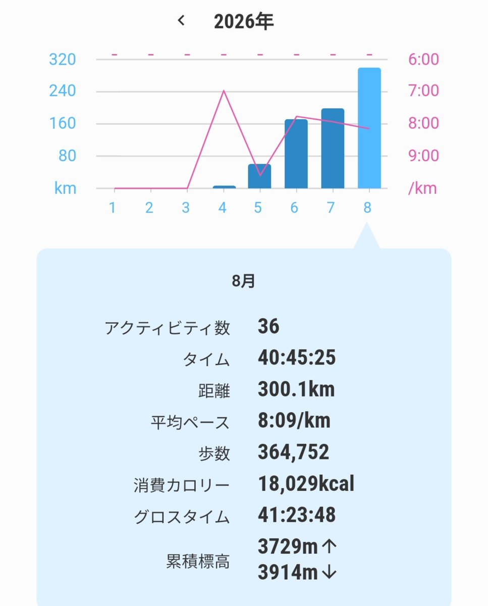 Shine14499382's tweet photo. 6月からジェネシスのみで本格的に走り始めた
ジェネシスで月間300km行ったのでまず目指すは赤れんがハーフマラソン完走🏃‍♀️ https://t.co/Yxou8h1I3H