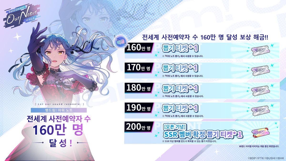 bangdreamon_KR's tweet photo. 🎊 「뱅드림! 아워 노트」 전세계 사전예약자 수 160만 명 달성! 🎊

사전예약에 참여해 주시고 응원해 주신 모든 분들께 진심으로 감사드립니다! ✨
🎉 160만 명 달성 보상:
뽑기 티켓 *1

또한 200만 사전예약 달성 보상이 추가되었으니, 지금 바로 사전예약하고 더 많은 보상을 받아 가세요~🎶

▼ 지금 바로 사전예약하기 ▼
https://t.co/qh2DtkQ7Or

#뱅드림 #아워노트