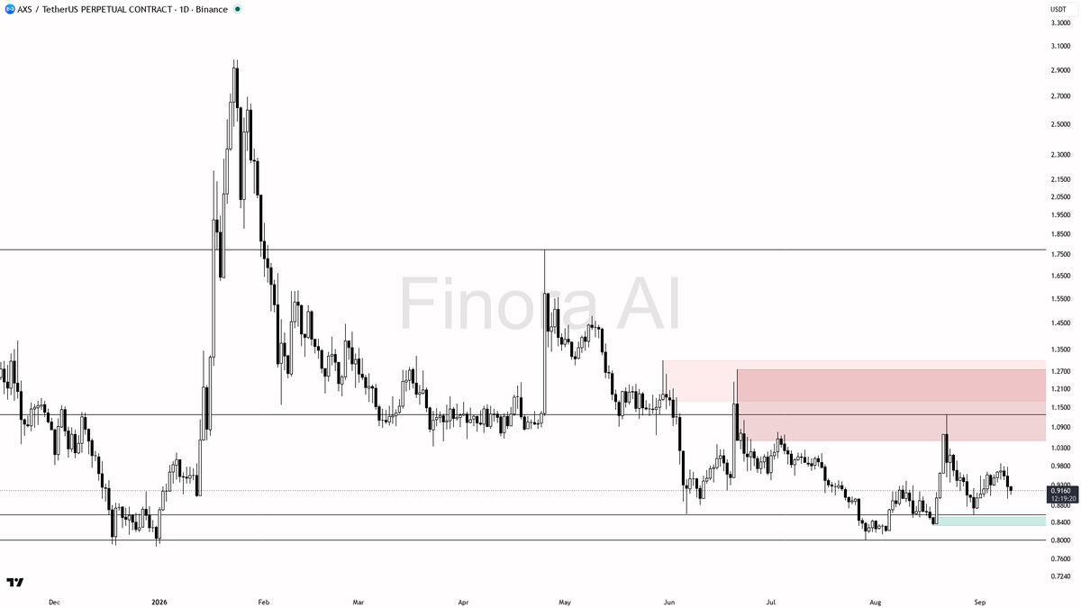 Finora_EN's tweet photo. alright let's see what's cooking on $AXS #AXSUSDT.P 1D 🧐
- my bias is bullish here on the daily structure (HH/HL still intact), but this is a counter-trend bounce versus the weekly bearish structure, so I want a cleaner confirmation before I treat it as a real long
- I expect a dip/liquidity probe toward 0.8572–0.8334 first, then a push back through 0.9164 toward 1.0143, then 1.0909 and the 1.1288 swing high if that holds
- entry zone: 0.8572–0.8513 demand after a sweep of the last higher low — wait for a daily pin/engulf or a lower-timeframe market structure shift back up before entering; thin volume and seller-heavy taker flow mean I do not chase the bounce
- take-profits in order: 1.0143, then 1.0909, then 1.1288
- place protection beyond the structure flip / that last higher low — a daily close below 0.8572 flips my bias to bearish and I step aside 📉
not investment advice, educational report only
📊 Flow: OI $4.7M (-14.8% 24h) · funding -0.0003% · taker 0.72×
📊 Want the full detailed breakdown of AXSUSDT.P 1D — every level, entry and target?
One tap, free on Telegram → https://t.co/EXpBXJzwsd