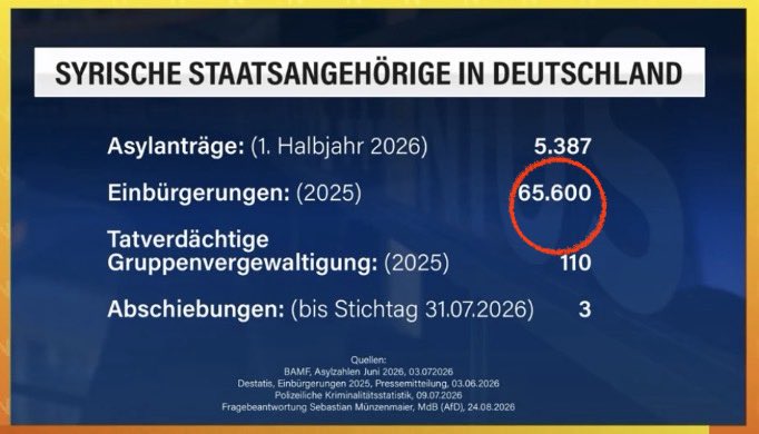 GlennHFrey1's tweet photo. @MartinHuberCSU Nein, #altparteien-Apparatschik #huber. Die @AfD will Sicherheit und Wohlstand für die deutsche 🇩🇪 Bevölkerung und ihr - @cdu @csu - wollt das, ⬇️ oder nehmt es zumindest für eure Machterhaltung billigend in Kauf.
Was genau so schlimm ist.
#unseredemokratie #ltw26
🇩🇪💪🏼💪🏼 https://t.co/OY48sL0593