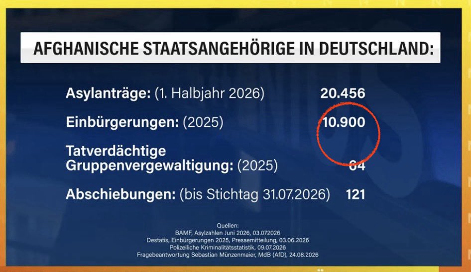 GlennHFrey1's tweet photo. @MartinHuberCSU Nein, #altparteien-Apparatschik #huber. Die @AfD will Sicherheit und Wohlstand für die deutsche 🇩🇪 Bevölkerung und ihr - @cdu @csu - wollt das, ⬇️ oder nehmt es zumindest für eure Machterhaltung billigend in Kauf.
Was genau so schlimm ist.
#unseredemokratie #ltw26
🇩🇪💪🏼💪🏼 https://t.co/OY48sL0593