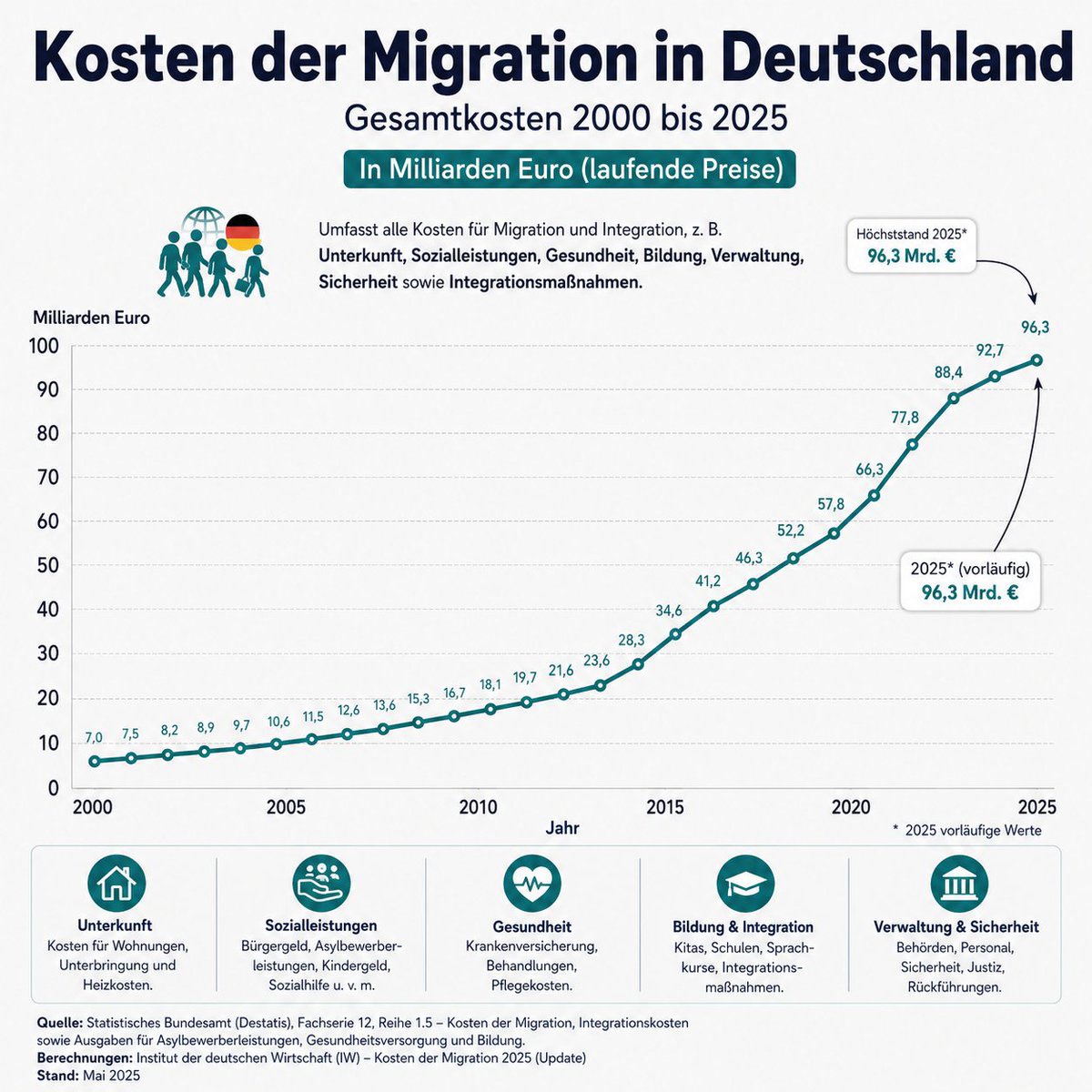 GlennHFrey1's tweet photo. @MartinHuberCSU Nein, #altparteien-Apparatschik #huber. Die @AfD will Sicherheit und Wohlstand für die deutsche 🇩🇪 Bevölkerung und ihr - @cdu @csu - wollt das, ⬇️ oder nehmt es zumindest für eure Machterhaltung billigend in Kauf.
Was genau so schlimm ist.
#unseredemokratie #ltw26
🇩🇪💪🏼💪🏼 https://t.co/OY48sL0593