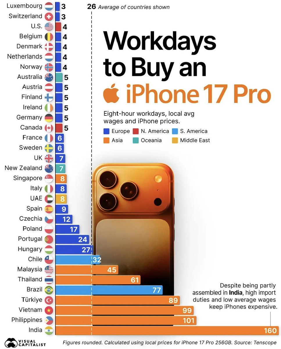 churumuri's tweet photo. It took 160 days of work for an Indian to buy a 256 GB iPhone 17 Pro costing Rs 1.35 lakh.

It will take 356 eight-hour working days to buy an iPhone Duo that costs Rs 3 lakh, assuming every rupee earned goes to the phone.

Or, 1.4 years if you work 250 days a year. @VisualCap https://t.co/E4Jnl1tR8n