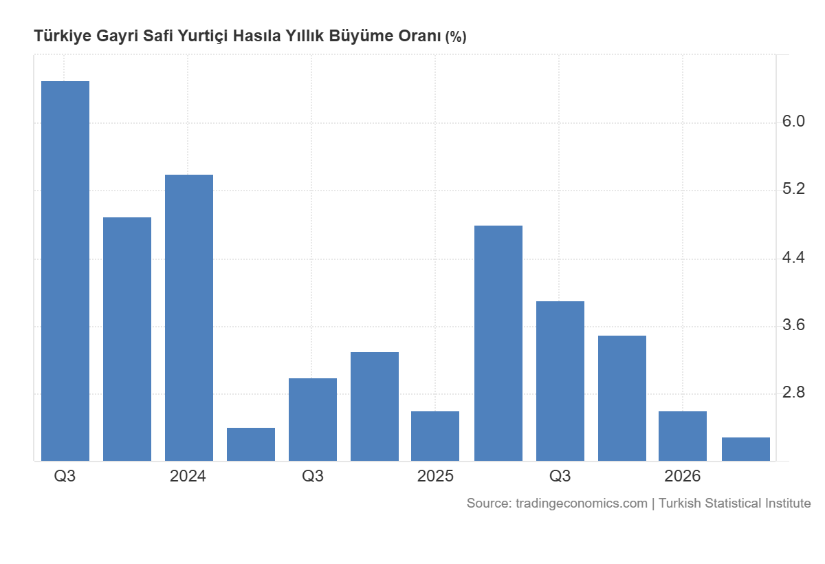 fibonaccitr's tweet photo. Döviz kurunu kontrol etmek uğruna, Merkez Bankası faizleri düşüremedi. Politika faizi 37, borç verme 40, alma 35.5. Sonuç GSMH büyüme hızı düşüyor. 2019-23 arası faizi  düşürüp döviz kurunu fırlatmanın bedeli. Yüksek faiz. https://t.co/ib3wujcyzn